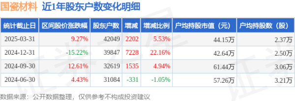 如何炒股 国瓷材料(300285)3月31日股东户数4.2万户，较上期增加5.53%