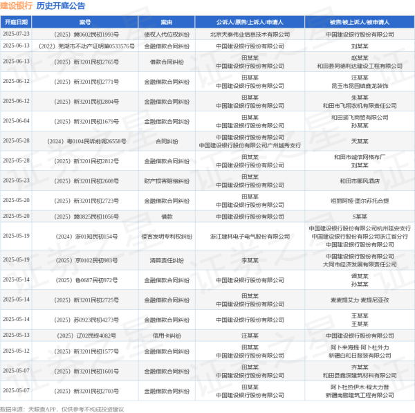 配资知识平台 建设银行作为原告/上诉人的1起涉及金融借款合同纠纷的诉讼将于2025年6月4日开庭
