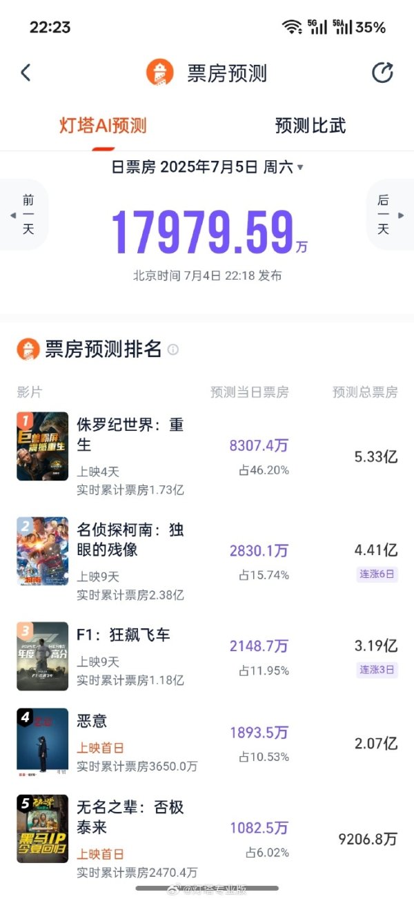 手机股票配资app 《F1：狂飙飞车》预测票房突破3亿